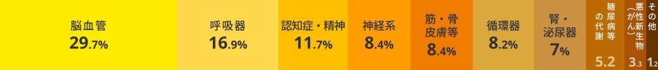 基礎疾患の棒グラフ