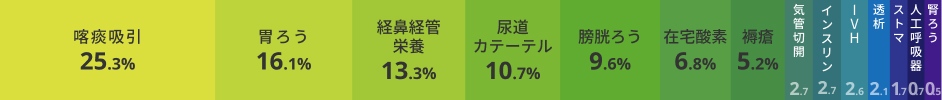 医療ケアの棒グラフ